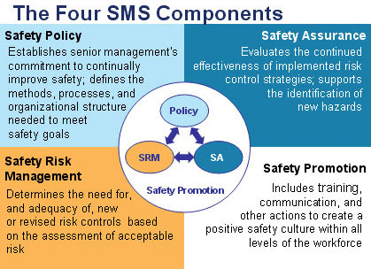 Airline safety teams using safety management systems to monitor operational risk
