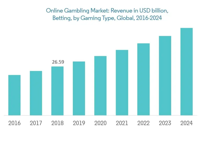 Online casino revenue growth chart showing sharp increase in financial performance