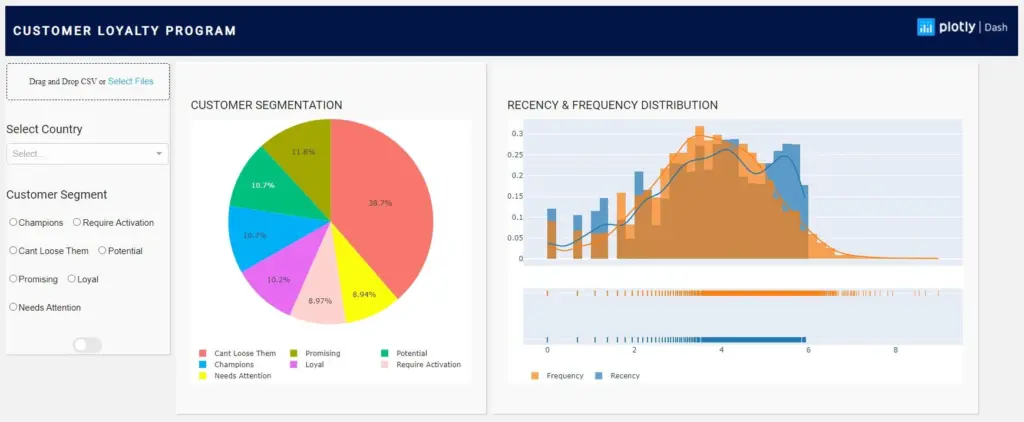 Customer segmentation and loyalty program dashboard showing grouped user data and rewards system