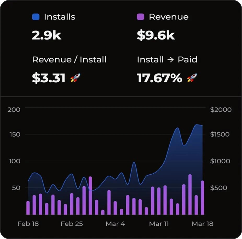 User growth analytics dashboard showing increase in active online casino players